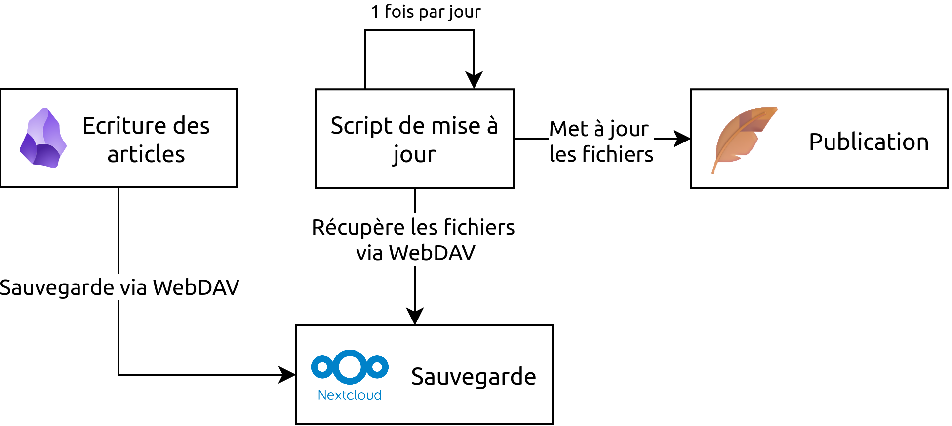 Diagramme de fonctionnement de plume